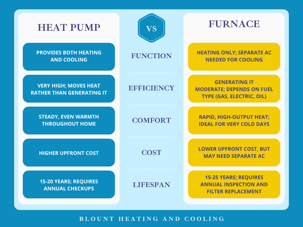 heat pump in athens ga